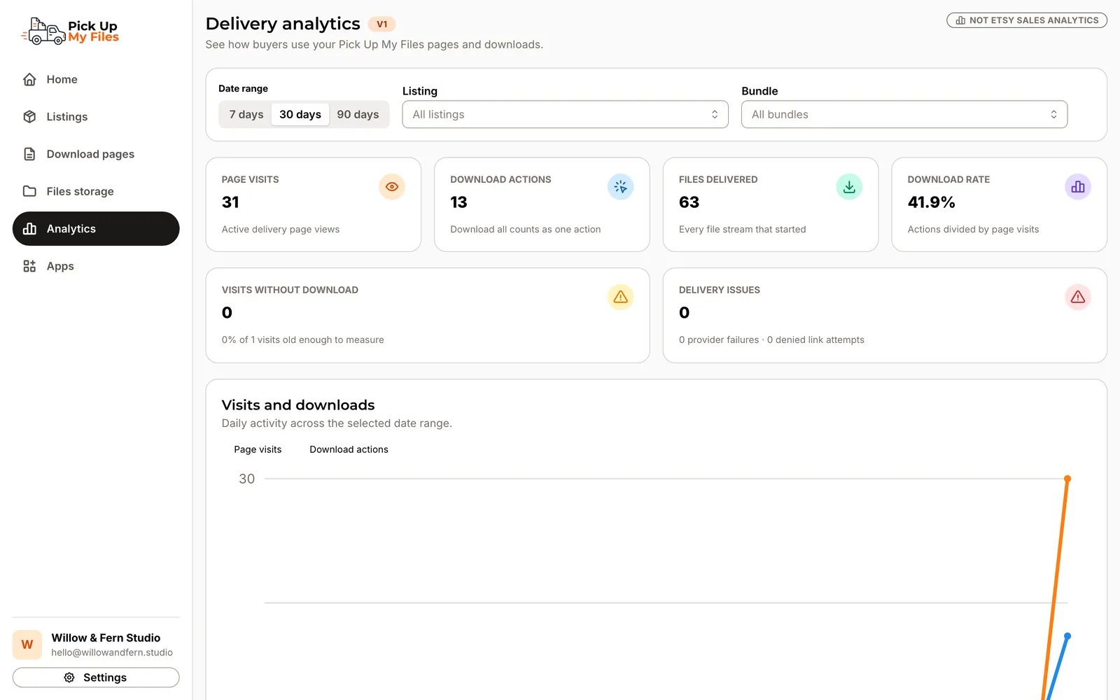 Delivery analytics with page visits, download actions, files delivered and download rate.
