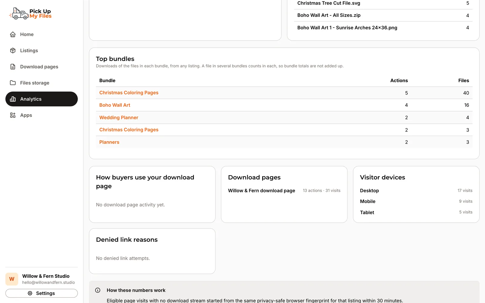 Top Bundles by downloads, download pages and visitor devices in delivery analytics.