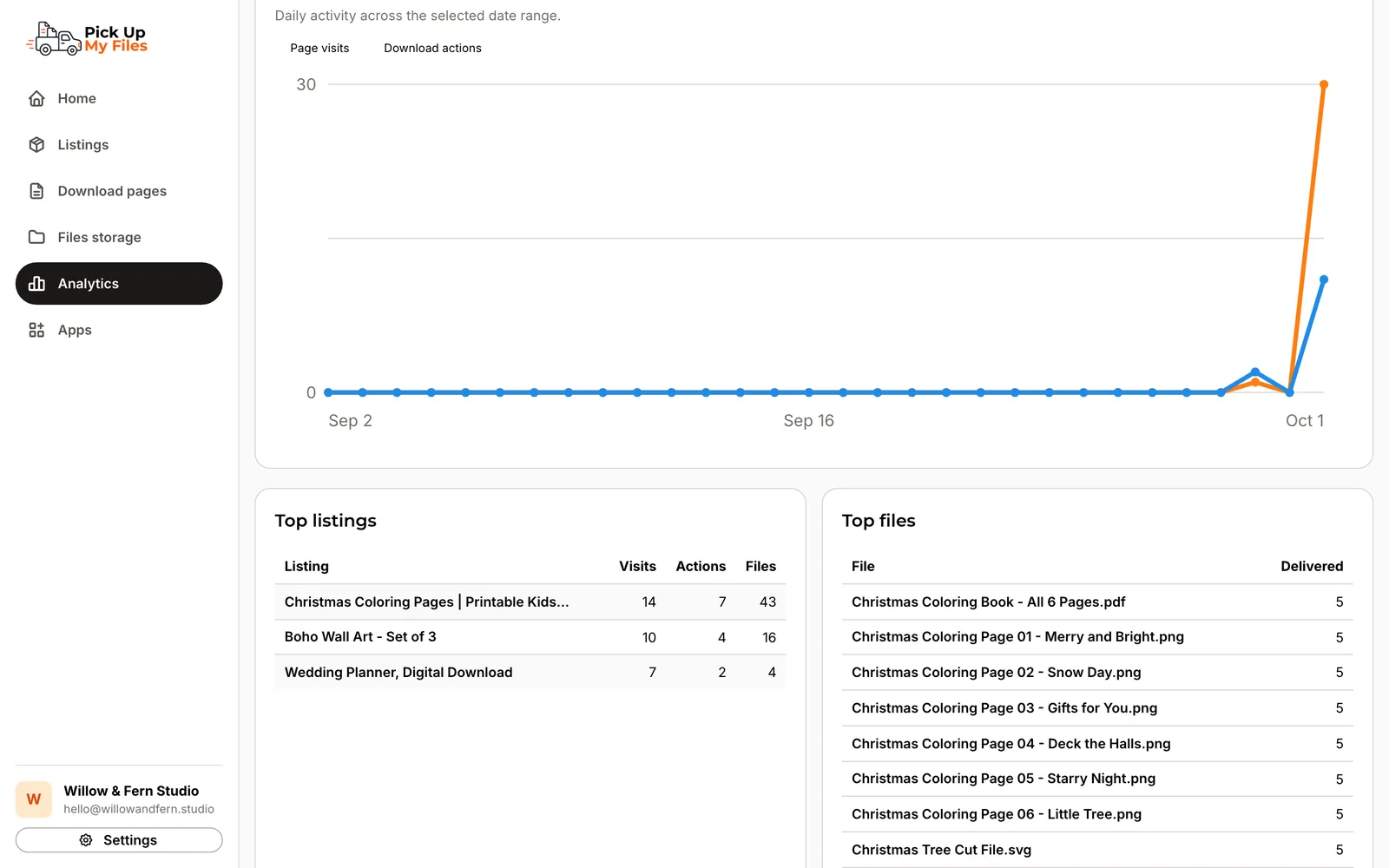 Daily visits and downloads with the top listings and top files.